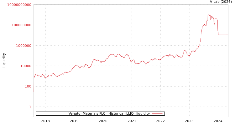 graph of Venator Materials PLC ILLIQ-HIST