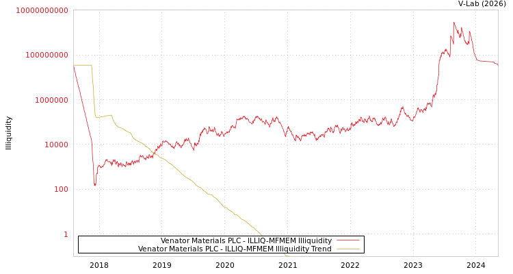 graph of Venator Materials PLC ILLIQ-MFMEM