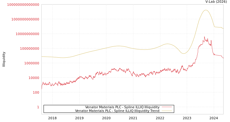graph of Venator Materials PLC ILLIQ-SMEM