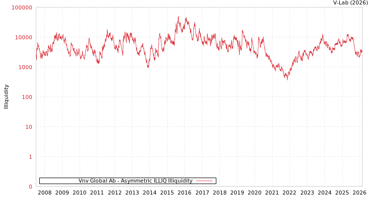 graph of Vnv Global Ab ILLIQ-AMEM