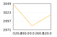 Impact of return on liquidity tomorrow