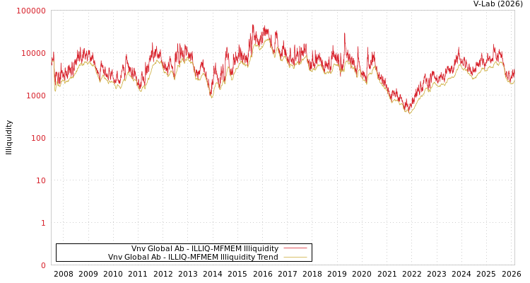 graph of Vnv Global Ab ILLIQ-MFMEM