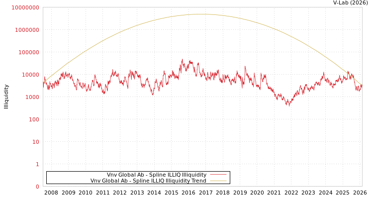 graph of Vnv Global Ab ILLIQ-SMEM