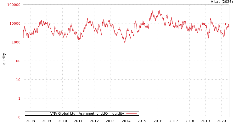graph of VNV Global Ltd ILLIQ-AMEM