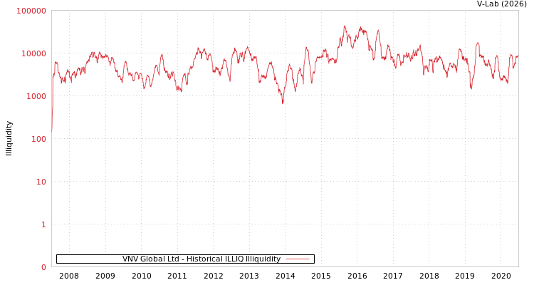 graph of VNV Global Ltd ILLIQ-HIST