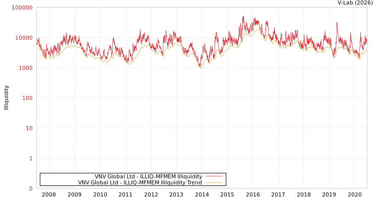 graph of VNV Global Ltd ILLIQ-MFMEM
