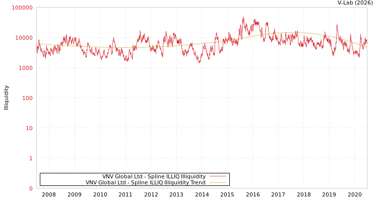 graph of VNV Global Ltd ILLIQ-SMEM