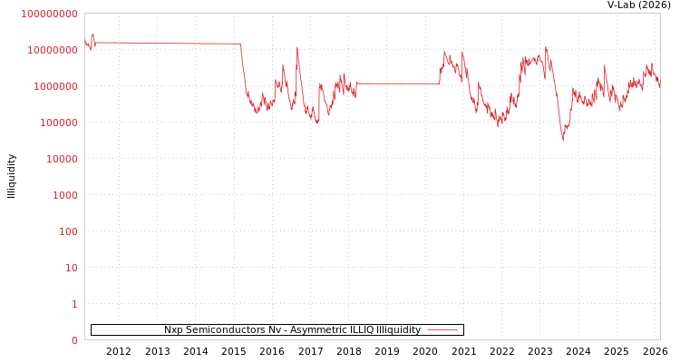 graph of Nxp Semiconductors Nv ILLIQ-AMEM