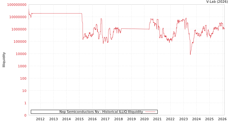 graph of Nxp Semiconductors Nv ILLIQ-HIST