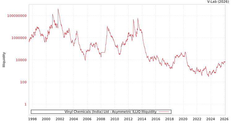 graph of Vinyl Chemicals (India) Ltd ILLIQ-AMEM