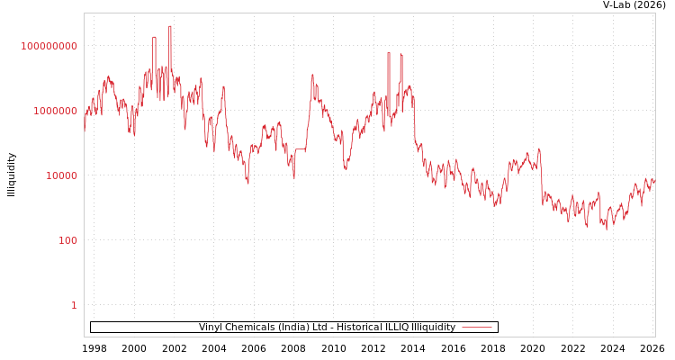 graph of Vinyl Chemicals (India) Ltd ILLIQ-HIST