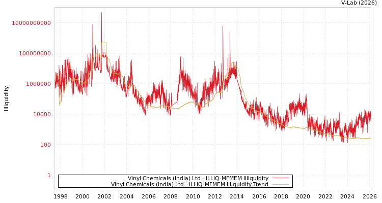 graph of Vinyl Chemicals (India) Ltd ILLIQ-MFMEM