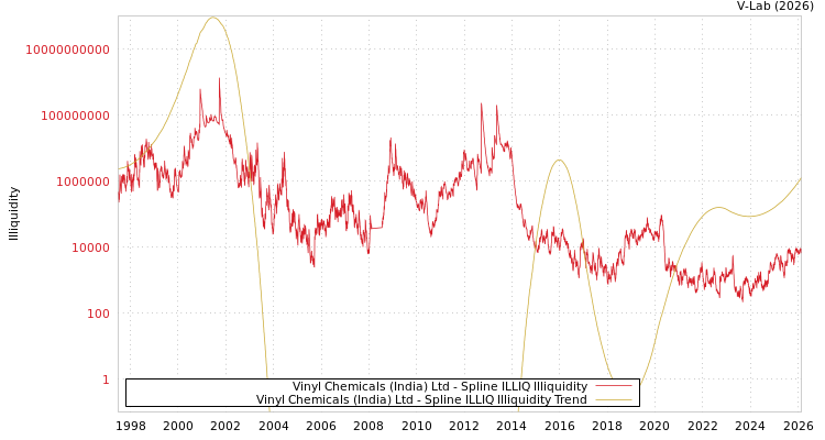 graph of Vinyl Chemicals (India) Ltd ILLIQ-SMEM