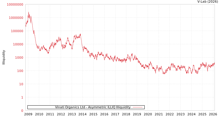 graph of Vinati Organics Ltd ILLIQ-AMEM