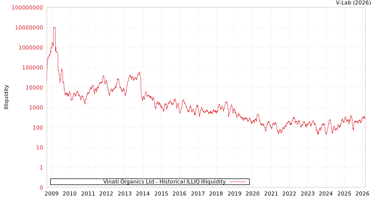 graph of Vinati Organics Ltd ILLIQ-HIST