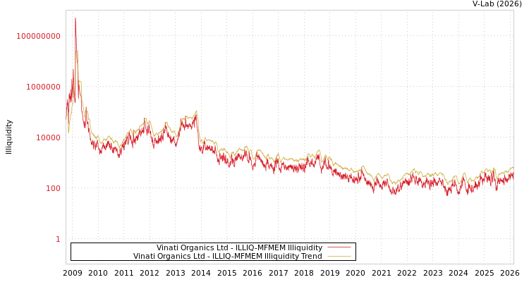 graph of Vinati Organics Ltd ILLIQ-MFMEM