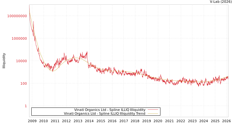 graph of Vinati Organics Ltd ILLIQ-SMEM