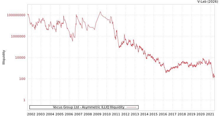 graph of Vocus Group Ltd ILLIQ-AMEM