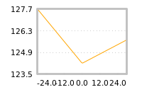 Impact of return on liquidity tomorrow