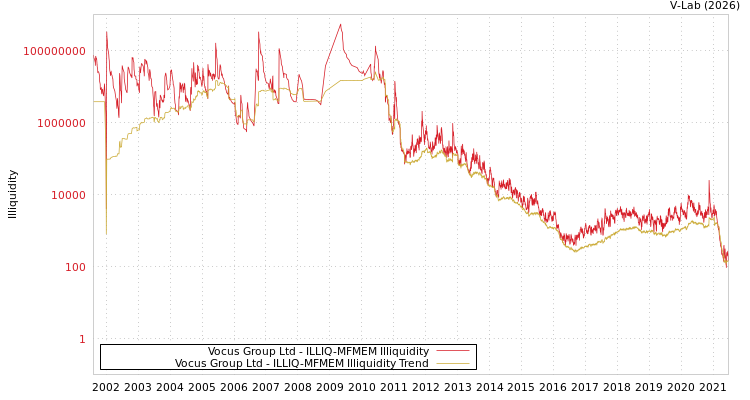graph of Vocus Group Ltd ILLIQ-MFMEM