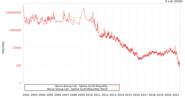 graph of Vocus Group Ltd ILLIQ-SMEM