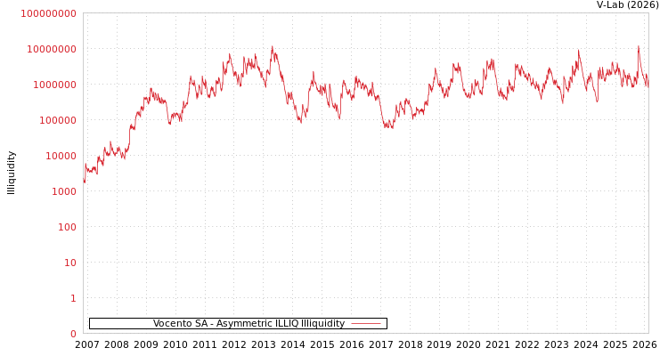 graph of Vocento SA ILLIQ-AMEM