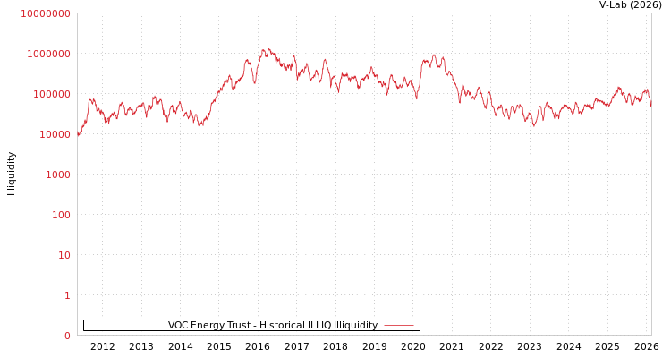 graph of VOC Energy Trust ILLIQ-HIST