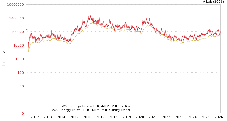 graph of VOC Energy Trust ILLIQ-MFMEM