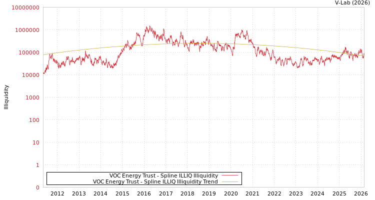 graph of VOC Energy Trust ILLIQ-SMEM