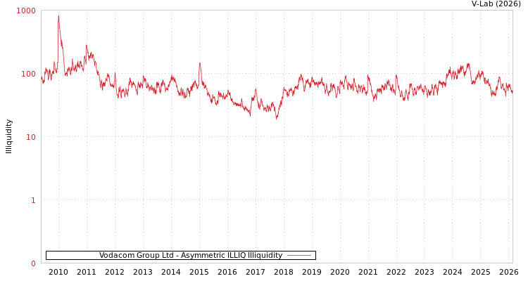 graph of Vodacom Group Ltd ILLIQ-AMEM