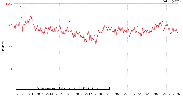 graph of Vodacom Group Ltd ILLIQ-HIST