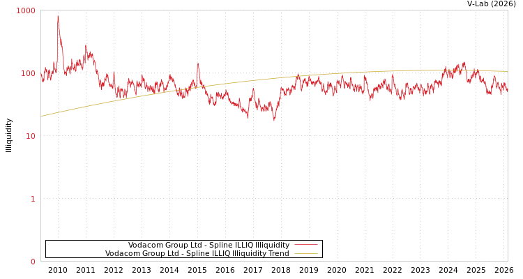 graph of Vodacom Group Ltd ILLIQ-SMEM
