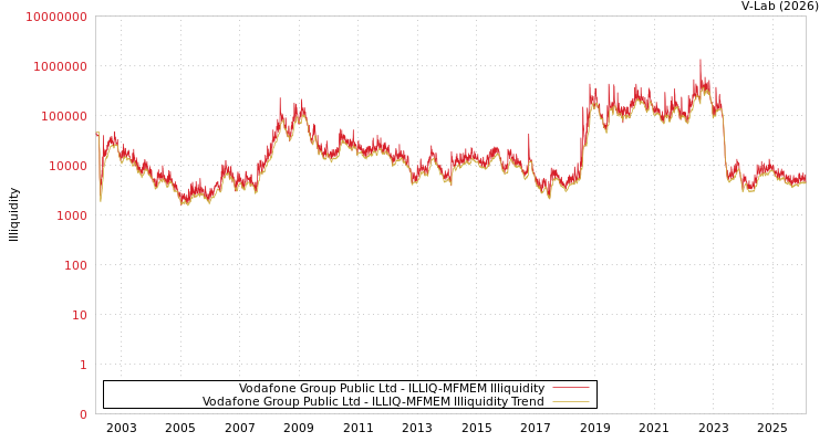 graph of Vodafone Group Public Ltd ILLIQ-MFMEM