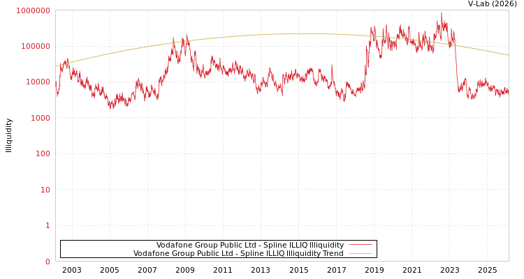 graph of Vodafone Group Public Ltd ILLIQ-SMEM