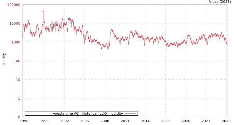 graph of voestalpine AG ILLIQ-HIST