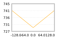 Impact of return on liquidity tomorrow