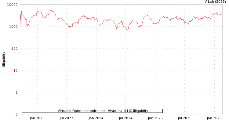 graph of Virtuoso Optoelectronics Ltd ILLIQ-HIST