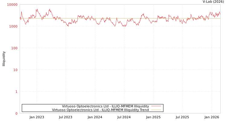 graph of Virtuoso Optoelectronics Ltd ILLIQ-MFMEM