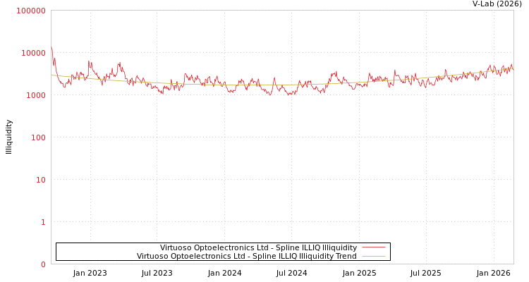 graph of Virtuoso Optoelectronics Ltd ILLIQ-SMEM
