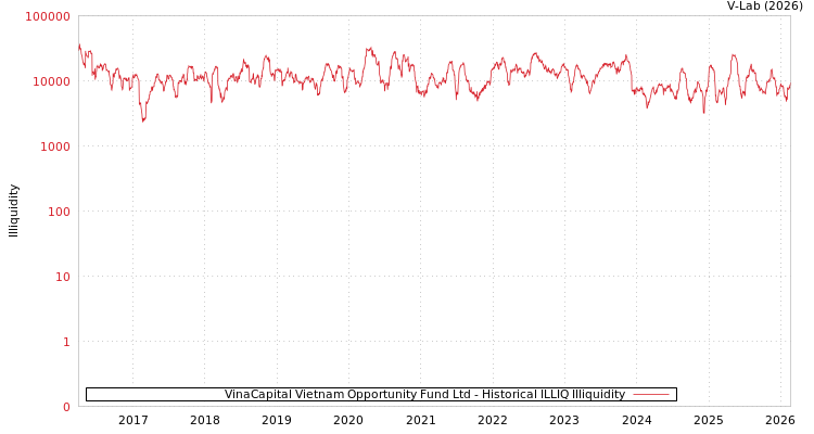graph of VinaCapital Vietnam Opportunity Fund Ltd ILLIQ-HIST