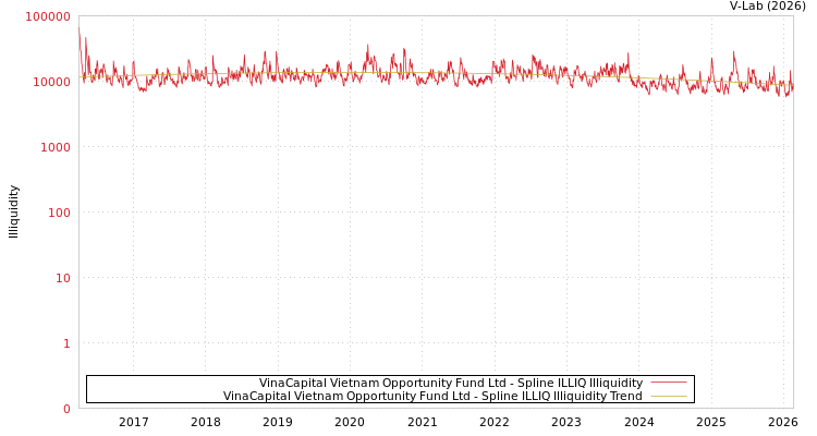 graph of VinaCapital Vietnam Opportunity Fund Ltd ILLIQ-SMEM