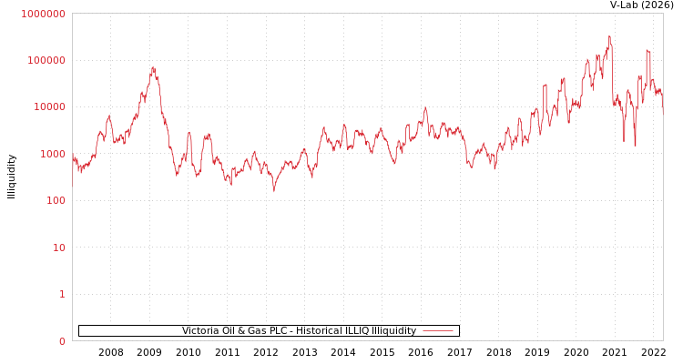 graph of Victoria Oil & Gas PLC ILLIQ-HIST