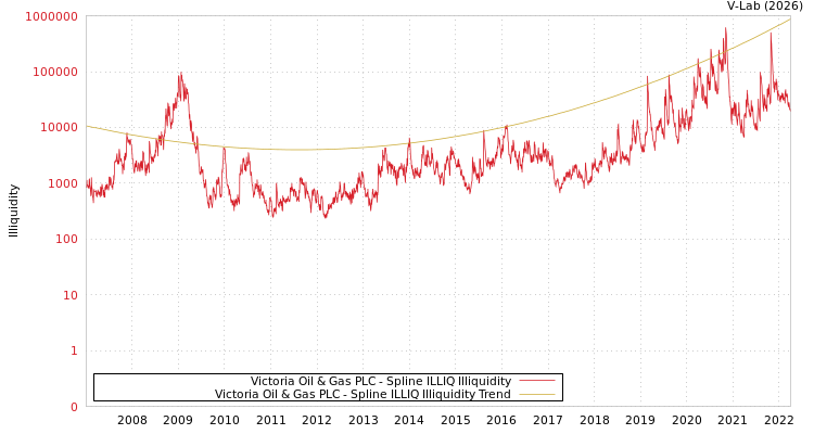 graph of Victoria Oil & Gas PLC ILLIQ-SMEM