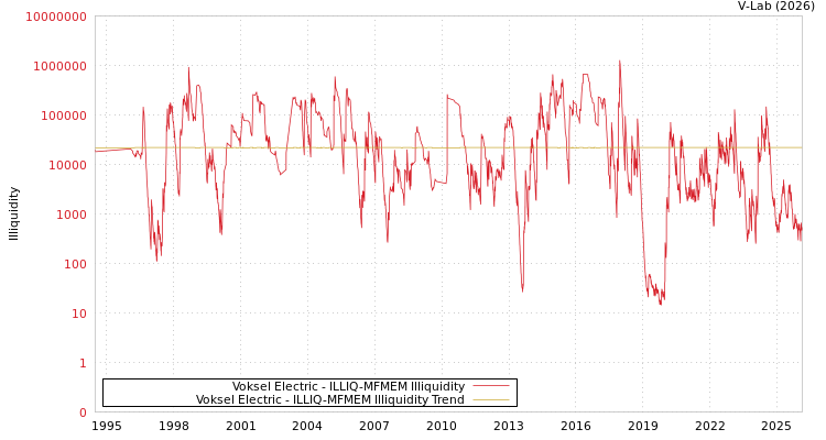 graph of Voksel Electric ILLIQ-MFMEM
