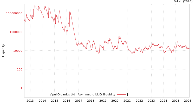 graph of Vipul Organics Ltd ILLIQ-AMEM