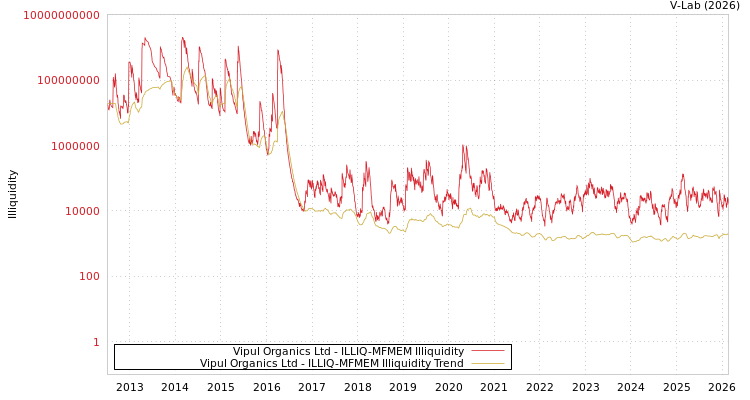 graph of Vipul Organics Ltd ILLIQ-MFMEM