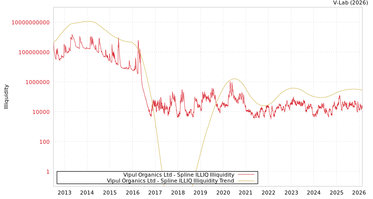 graph of Vipul Organics Ltd ILLIQ-SMEM