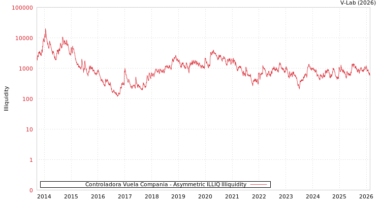 graph of Controladora Vuela Compania ILLIQ-AMEM