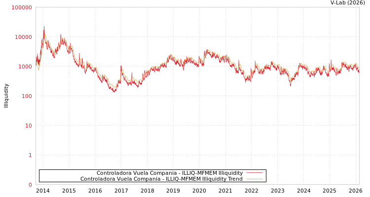 graph of Controladora Vuela Compania ILLIQ-MFMEM