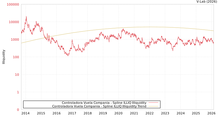 graph of Controladora Vuela Compania ILLIQ-SMEM